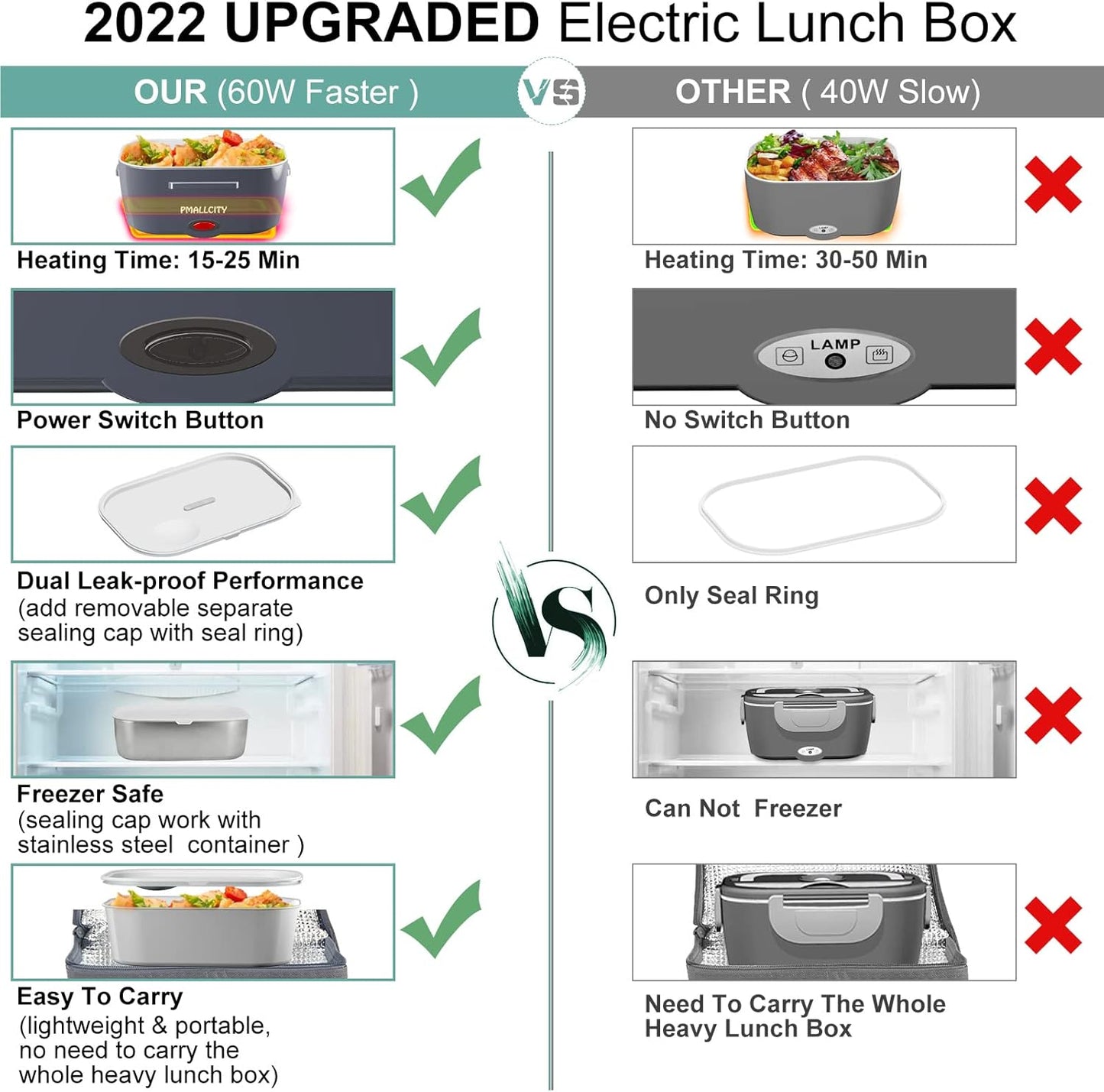 Essentials Portable Electric Lunch Box with Fast Charger